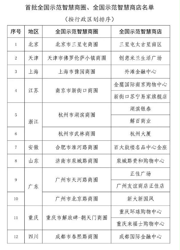 全国示范智慧商圈名单