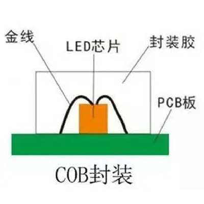 COB封装与SMD封装在技术上有什么不同？