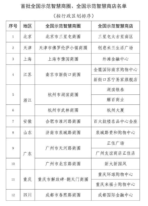 全国示范智慧商圈名单