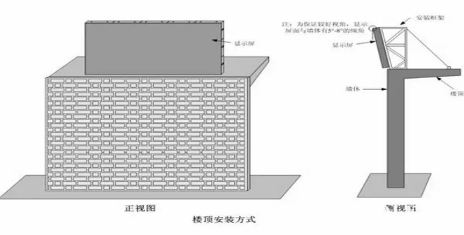 安装led显示屏方式