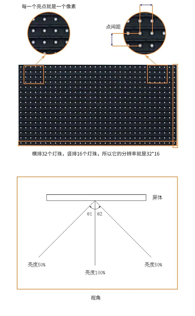 LED产品知识