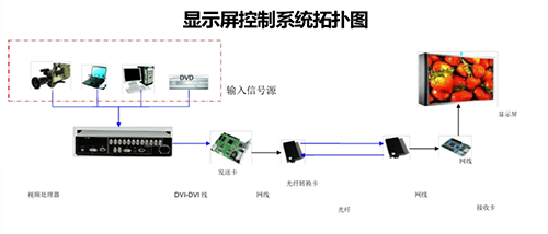 led显示屏控制系统